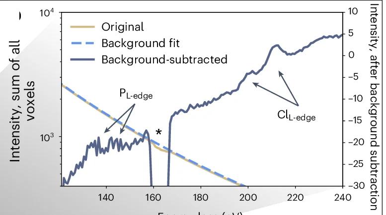 Open access visualization of Line Plot, Background Subtraction, Phosphorus, Chlorine, Spectra