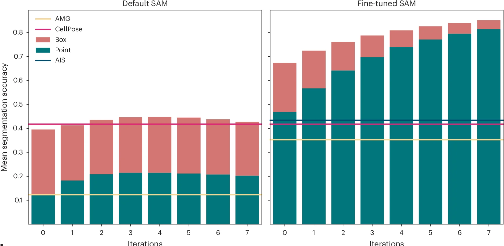 Open access visualization of Stacked Bar Plot, Line Plot, Segmentation Accuracy, Interactive Segmentation, Point Annotation