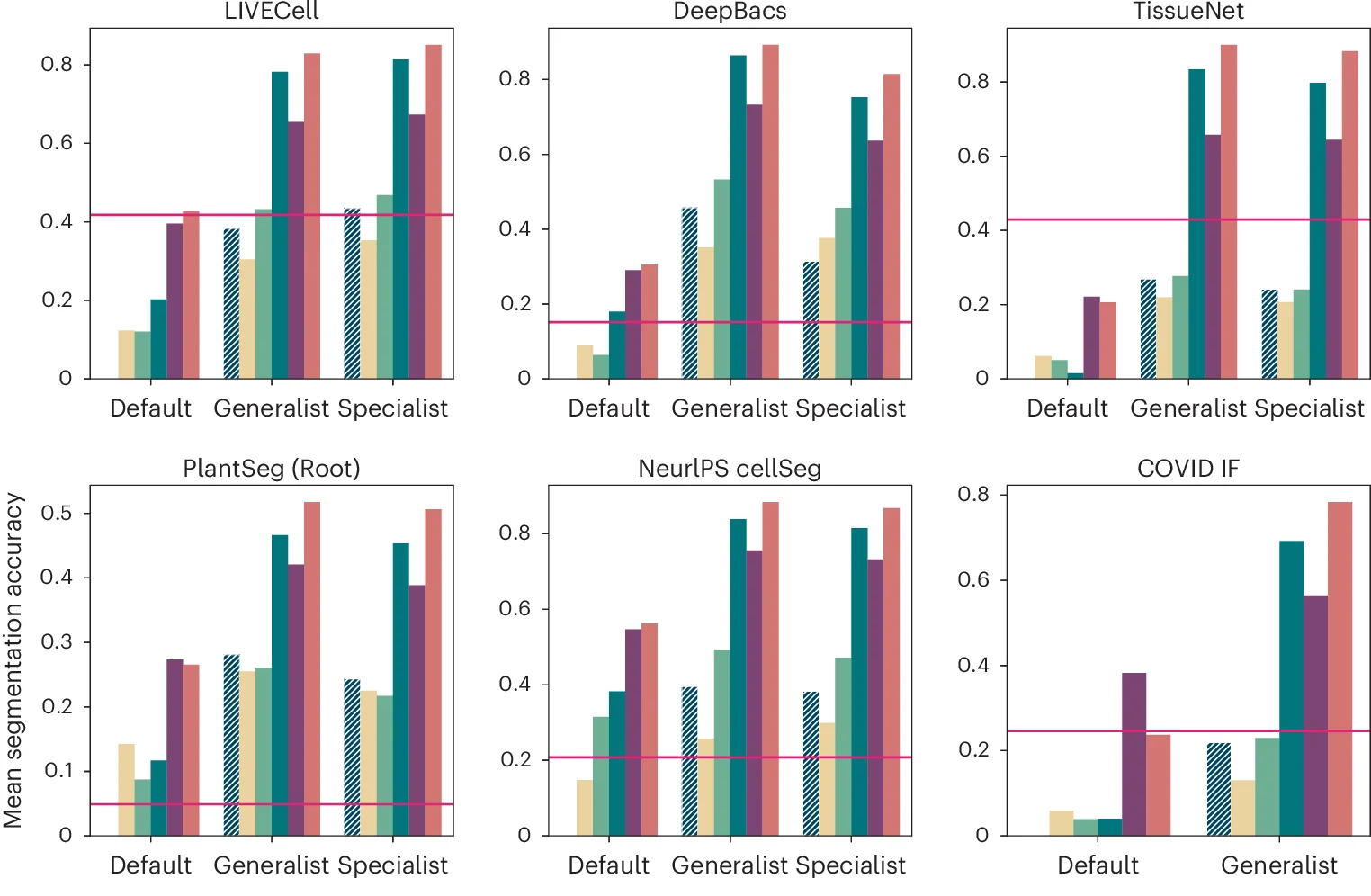 Open access visualization of Bar Plot, Clustered, SAM, Generalist Models, Specialist Models