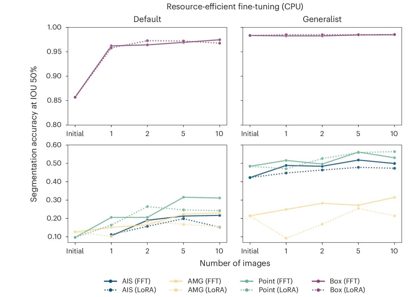 Open access visualization of Line Plot, Fine-tuning, ViT-B Model, COVID IF Dataset, CPU