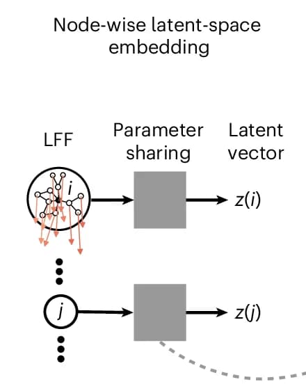 Open access visualization of Workflow, Illustration, LFFs, Latent Space, Neural Network