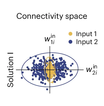 Open access visualization of Scatter Plot, Input Weights, Trained RNN, K-Means Clustering, Subpopulations