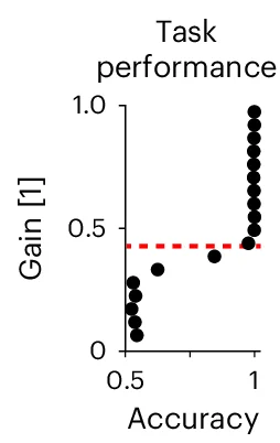 Open access visualization of Scatter Plot, Regression Plot, Change Point, Bifurcation, Task Performance