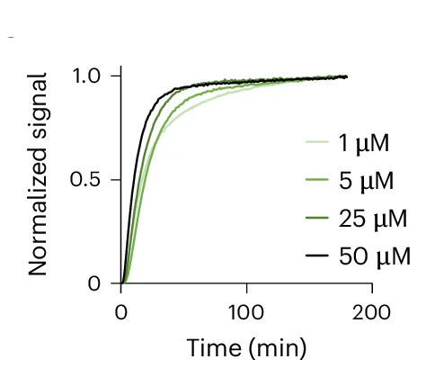 Open access visualization of Line Plot, Rhobo6, Fluorescence Signal, Collagen I Gels, Binding Curves