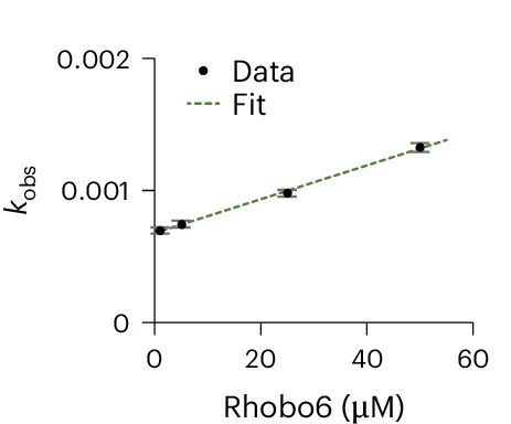 Open access visualization of Scatter Plot, Regression Plot, Error Bars, Rhobo6, Binding Constants