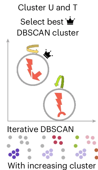 Open access visualization of Workflow, Flowchart, Scatter Plot, Foldseek-Multimer, Database