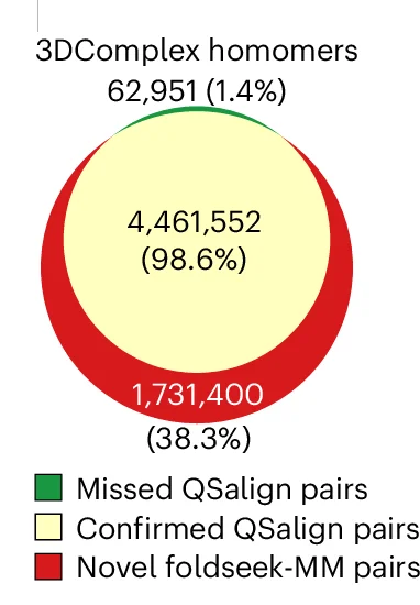 Open access visualization of Venn Diagram, TM Score, US-align, Foldseek-Multimer, Structural Similarity