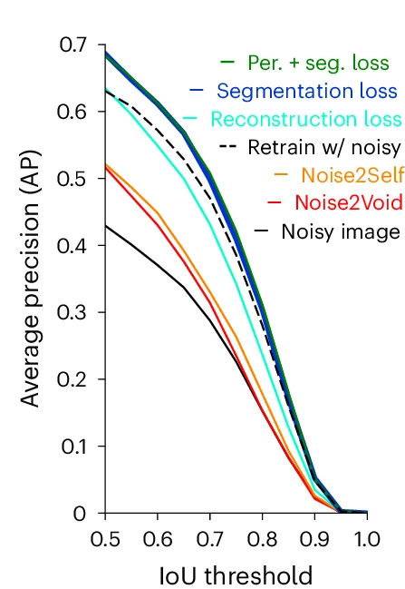 Open access visualization of Line Plot, Average Precision, IoU, Test Images, Noisy Images