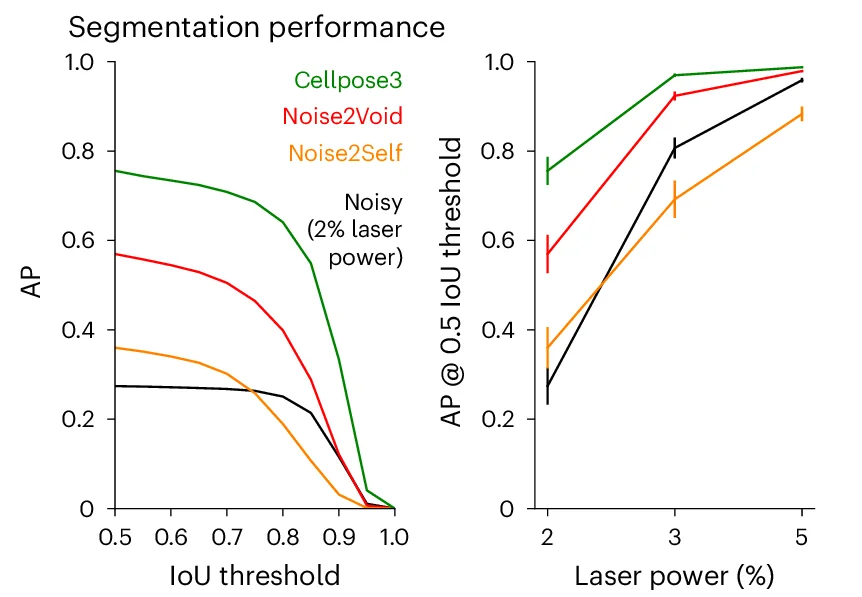 Open access visualization of Line Plot, Error Bars, AP Score, Test Images, Denoising Methods