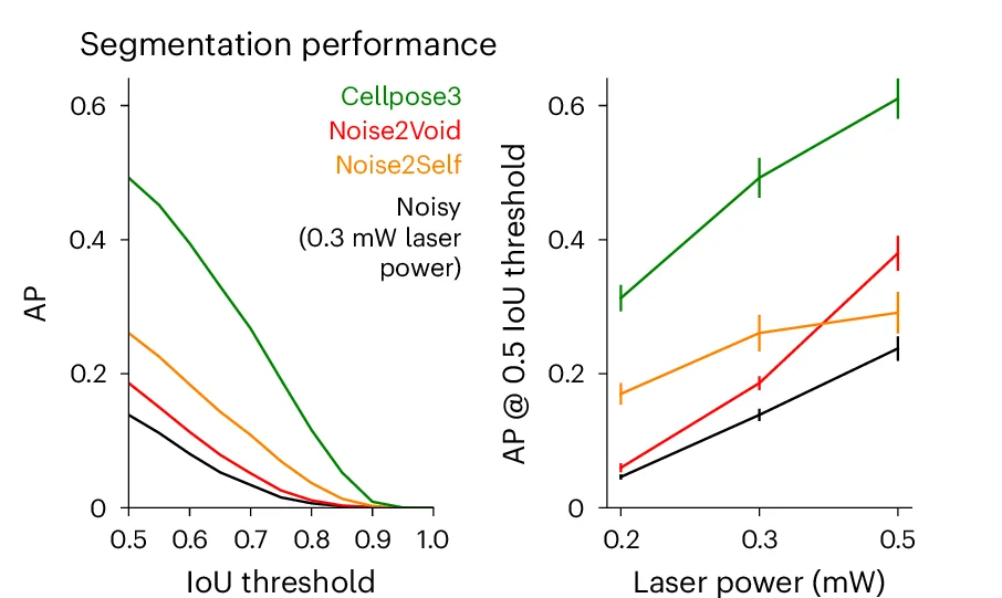 Open access visualization of Line Plot, Error Bars, AP Score, Test Images, Denoising Methods