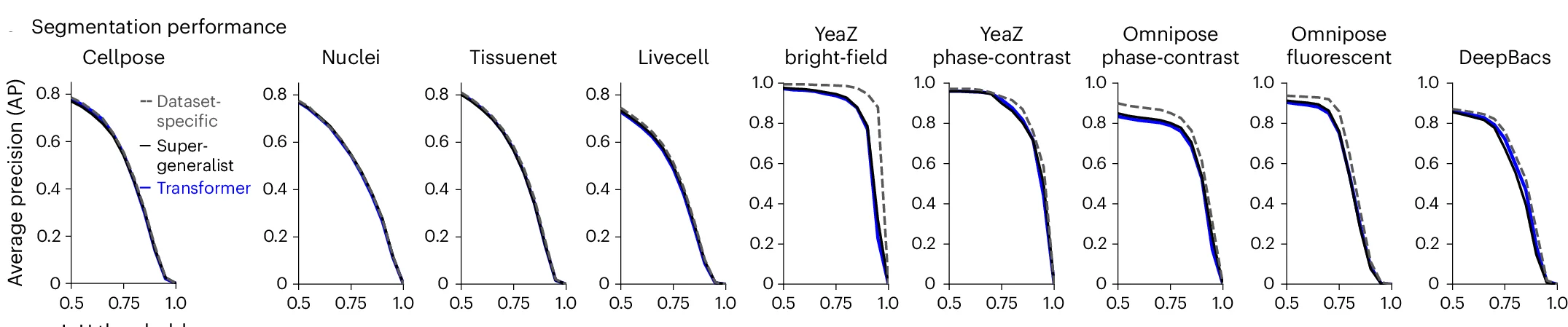 Open access visualization of Line Plot, Segmentation Performance, Test Sets, Super-generalist Model, Dataset-specific Models