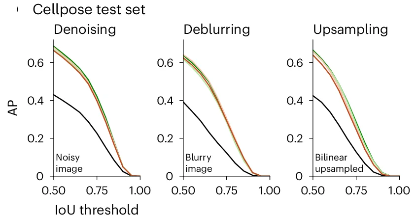 Open access visualization of Line Plot, Error Bars, Segmentation Performance, Cellpose, Cyto2