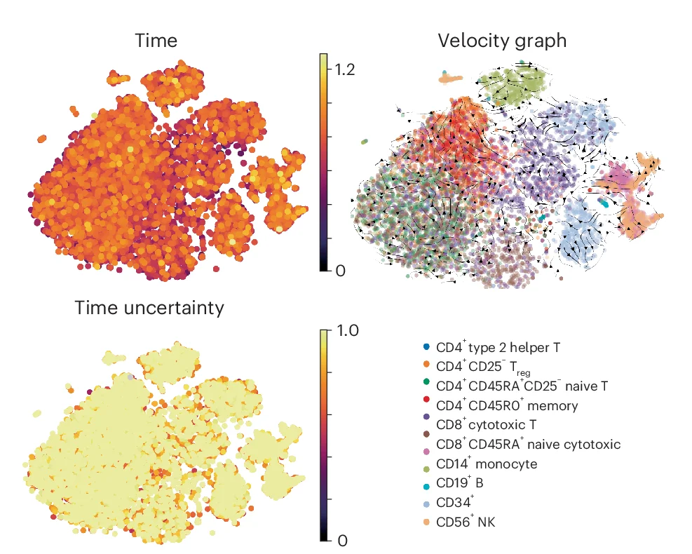 Open access visualization of Scatter Plot, UMAP, CV, Posterior Time, Uncertainty Measure