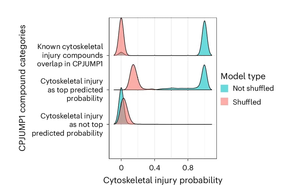 Open access visualization of Density Plot, Ridge Plot, Cytoskeletal Injury, Probability Distribution, Machine Learning Model