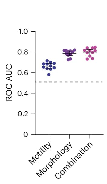 Open access visualization of Scatter Plot, Error Bars, ROC Curve, Random Forest Classifier, Motility Features