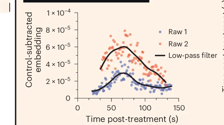 Open access visualization of Scatter Plot, Line Plot, Cosine Distances, Latent Space Embeddings, Pre-treatment