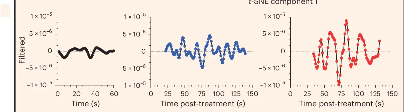 Open access visualization of Line Plot, Scatter Plot, Bandpass Filtered Cosine Distances, Latent Space Embeddings, Untreated Mitochondria