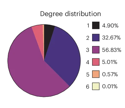 Open access visualization of Pie Chart, Node Degree, ER Network, Distribution
