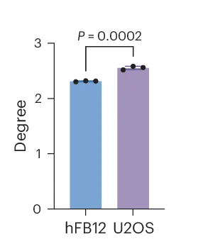 Open access visualization of Bar Plot, Mean Degree, Temporal Frames, Fibroblast Cell, U2OS Cell