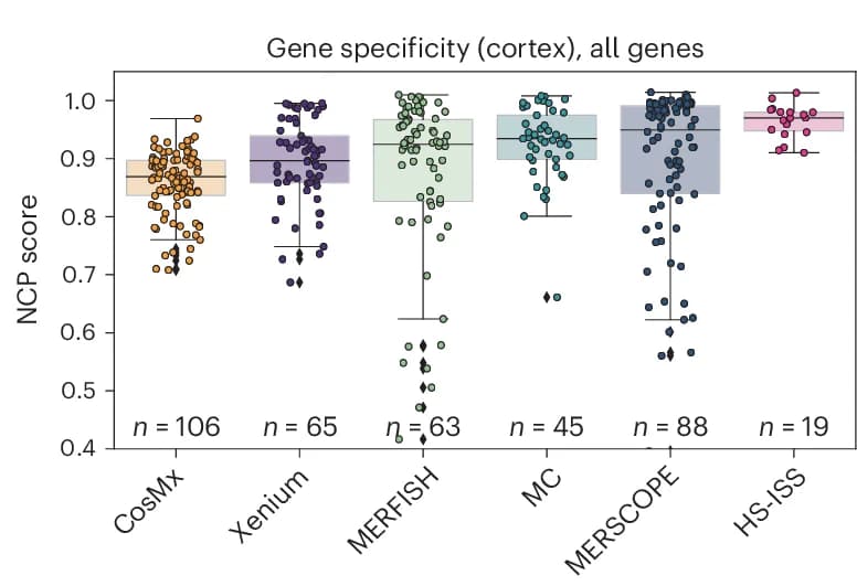 Open access visualization of Box Plot, Scatter Plot, NCP Scores, Single Cell Data
