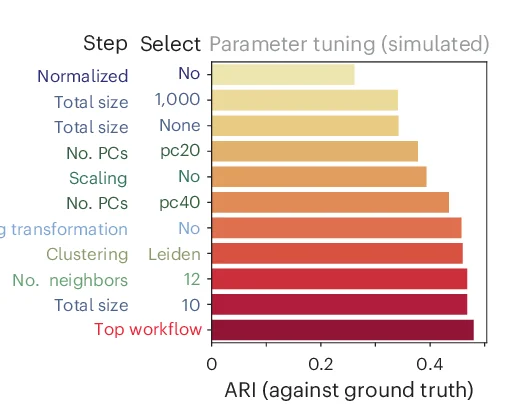 Open access visualization of Bar Plot, ARI, Preprocessing Steps, Clustering Consistency