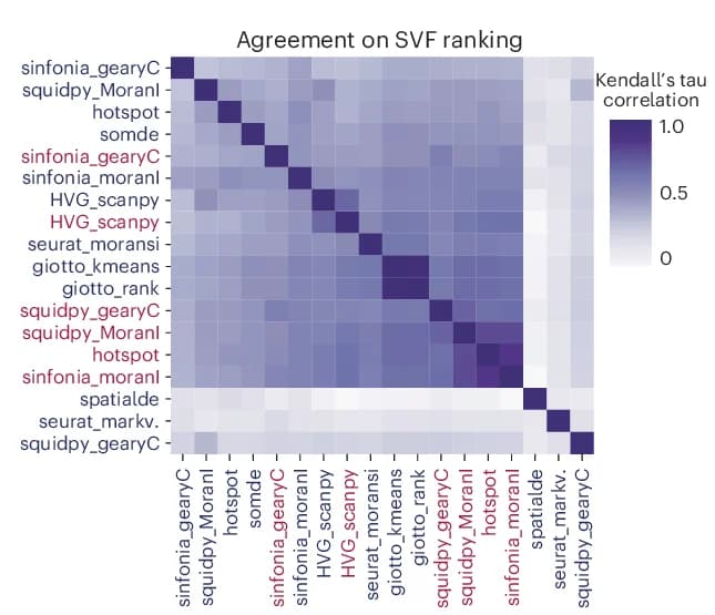 Open access visualization of Heatmap, Mean Agreement, Kendall’s Tau, Jaccard Similarity Index, SVF Gene Rankings