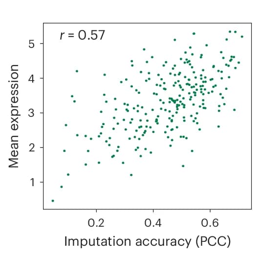 Open access visualization of Scatter Plot, Regression Plot, Correlation, PCC, Imputation Accuracy