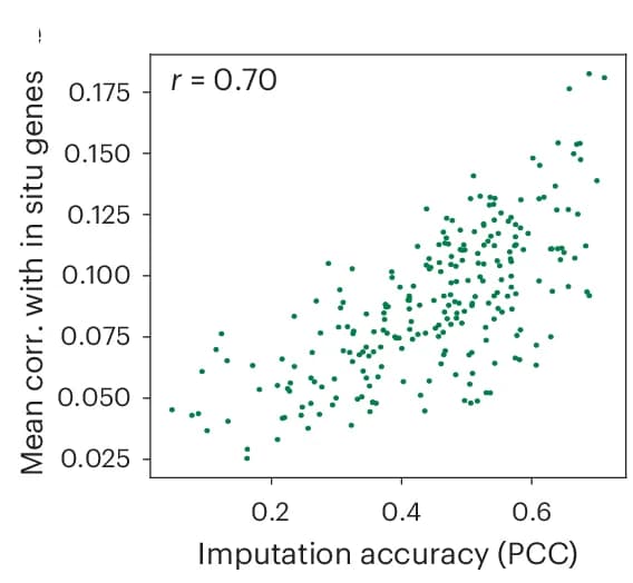 Open access visualization of Scatter Plot, Regression Plot, Gene-Specific Imputation Accuracy, PCC, Gene Correlation