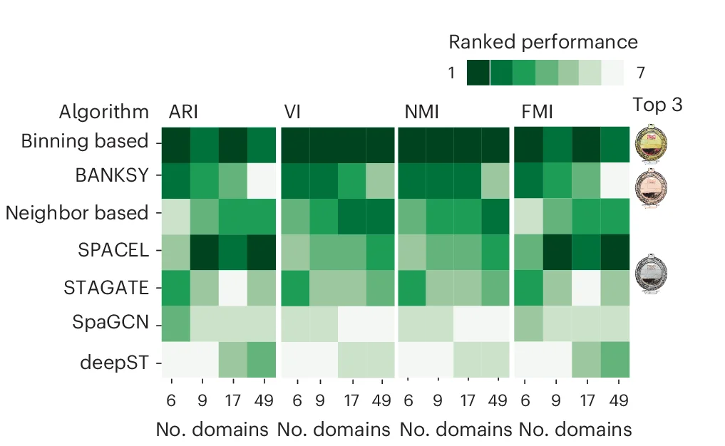 Open access visualization of Heatmap, Algorithms, Domain Identification, Manual Segmentation, ARI