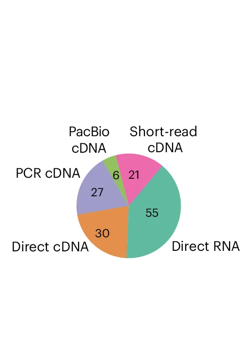 Open access visualization of Pie Chart, Sequencing Runs, RNA-seq Technologies