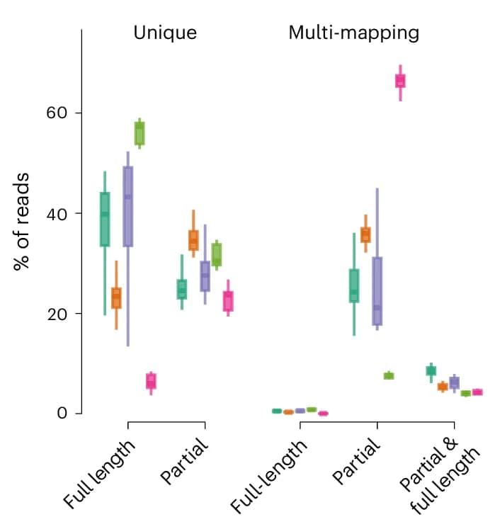 Open access visualization of Box Plot, Reads, Transcripts, RNA, cDNA
