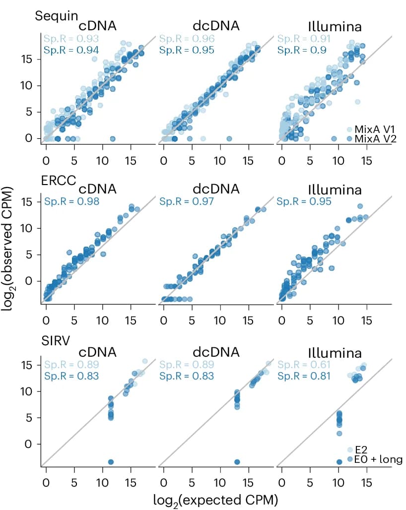 Open access visualization of Scatter Plot, Scatterplots, Spike-in Gene, CPM Values, Long-Read Direct cDNA