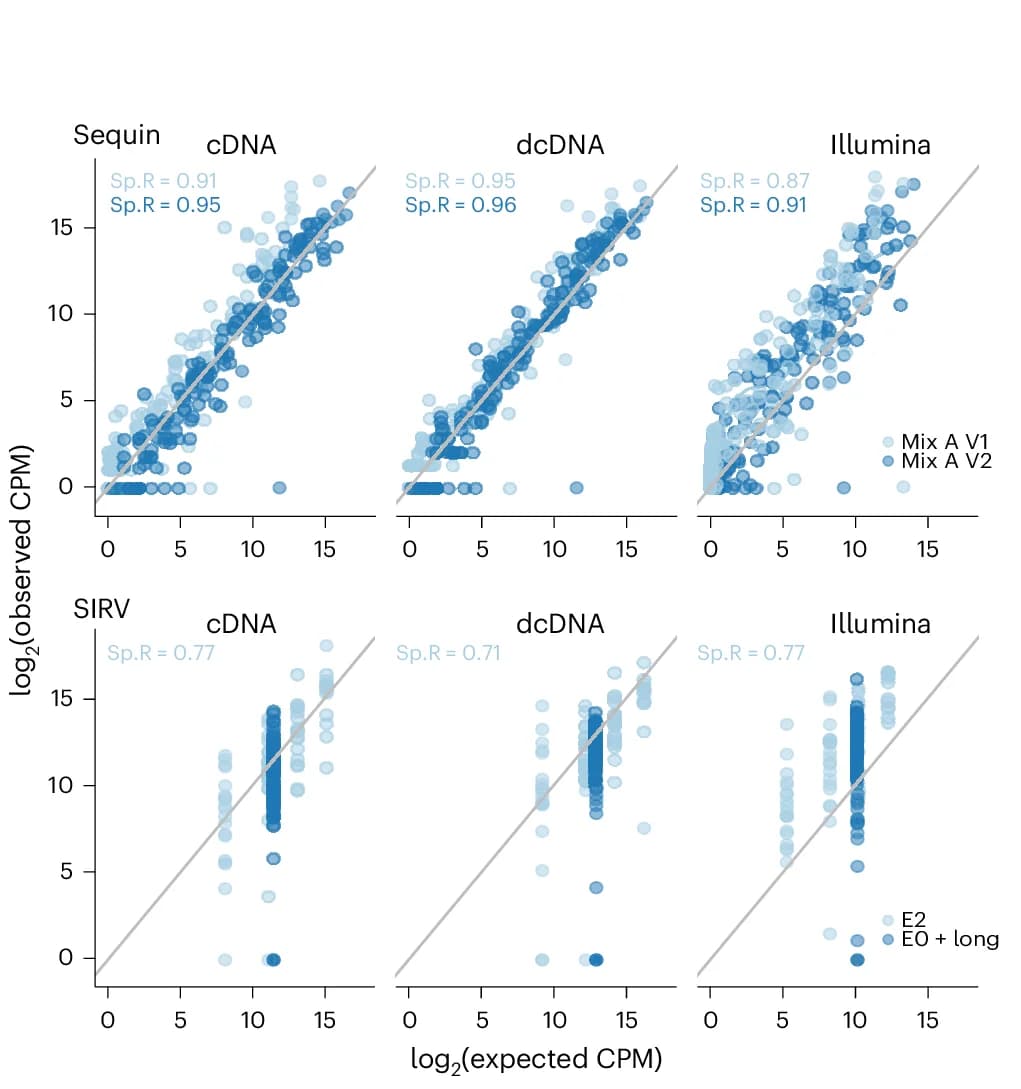 Open access visualization of Scatter Plot, Regression Plot, Scatterplots, CPM, Long-read direct cDNA