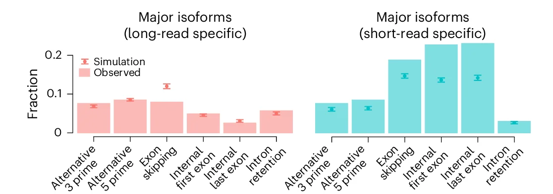 Open access visualization of Bar Plot, Error Bars, Alternative Events, Major Isoforms, Long-read