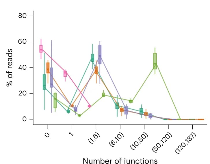 Open access visualization of Line Plot, Error Bars, Box Plots, Junctions, Read