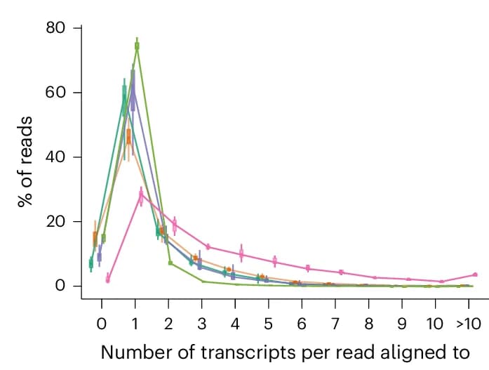 Open access visualization of Line Plot, Error Bars, Box Plots, Transcripts, Read
