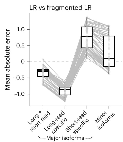 Open access visualization of Box Plot, Line Plot, Box Plots, Mean Absolute Error, Long-Read Data