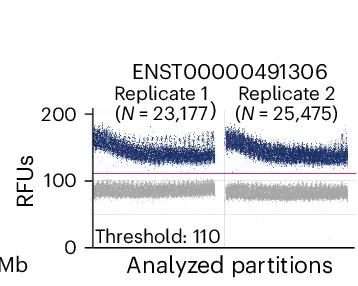 Open access visualization of Scatter Plot, Scatterplots, RFUs, Long-Read-Specific Major Isoforms, RPL37A