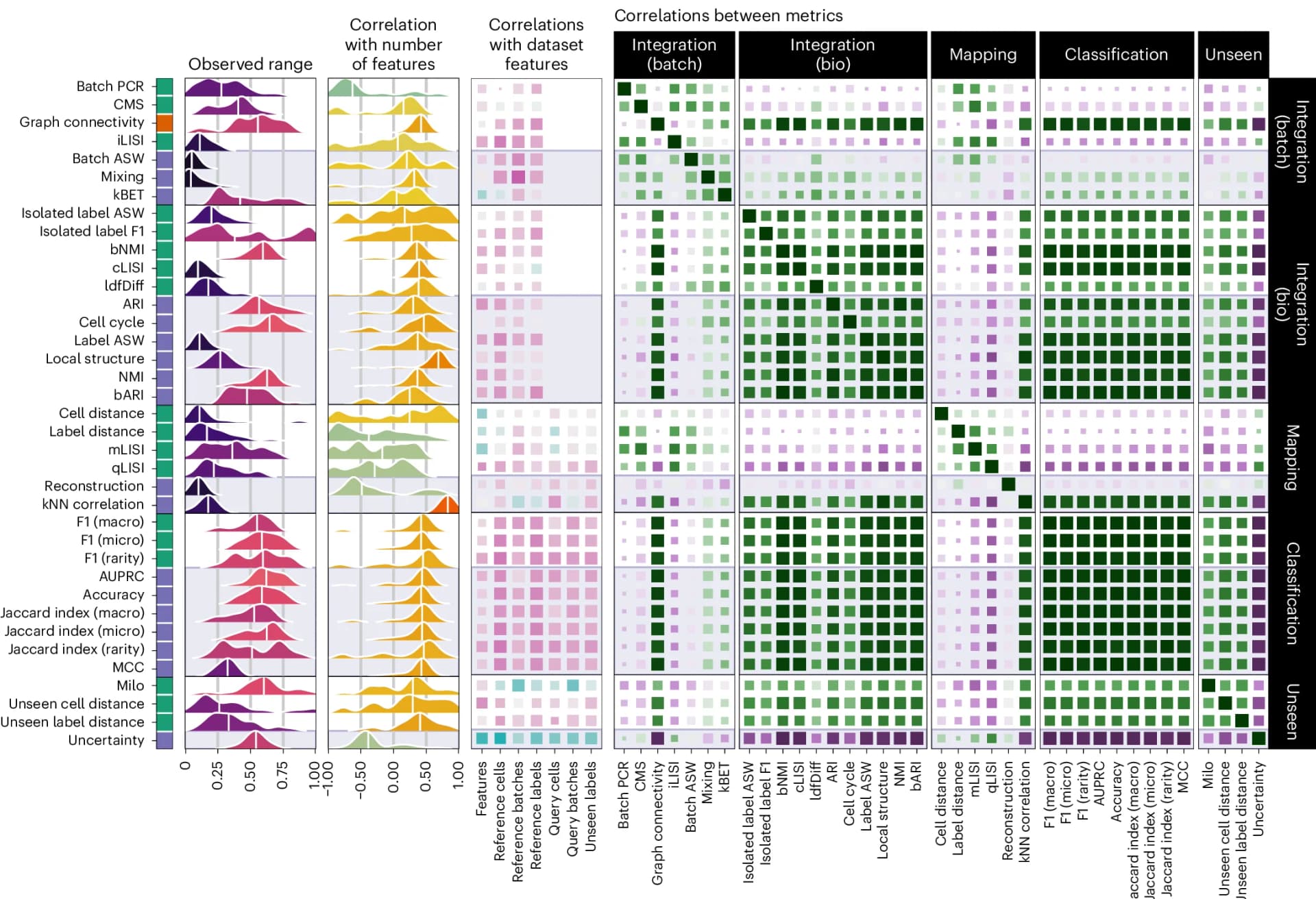 Open access visualization of Violin Plot, Heatmap, Metrics, Datasets, Correlation