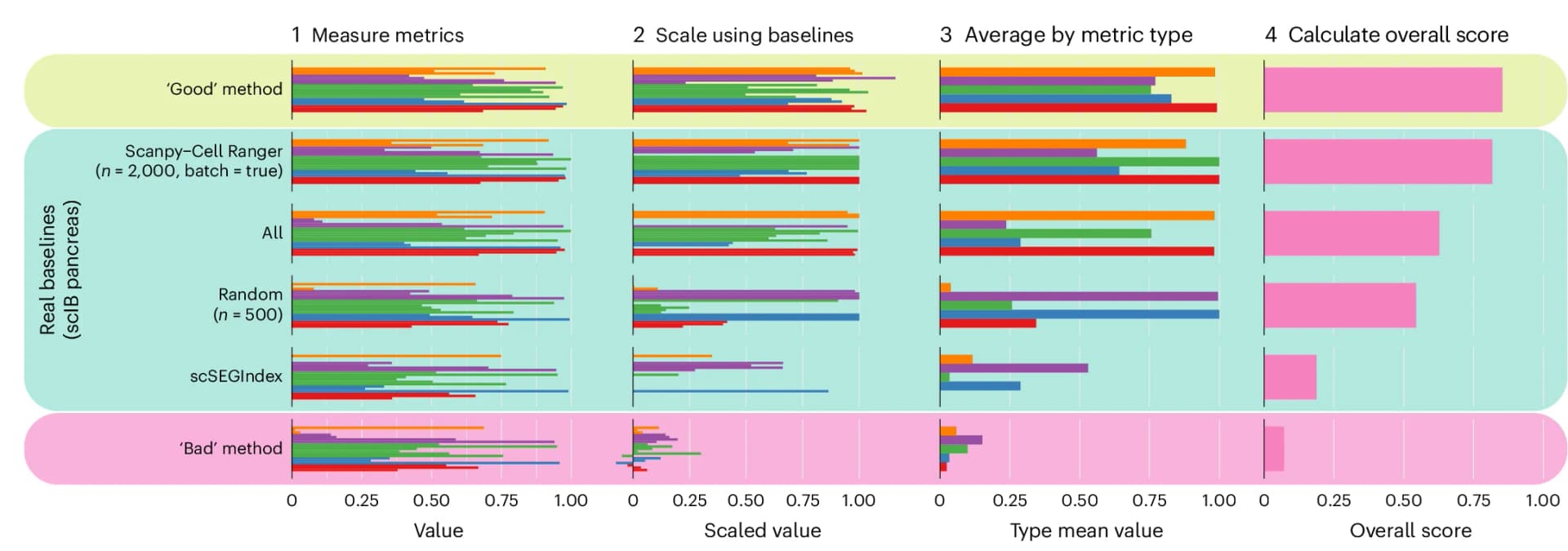 Open access visualization of Bar Plot, Metrics, scIB Pancreas Dataset, Baseline Methods, Scaling
