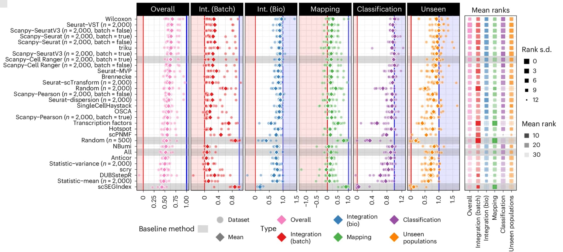 Open access visualization of Scatter Plot, Heatmap, Method Performance, Metric Type, Datasets