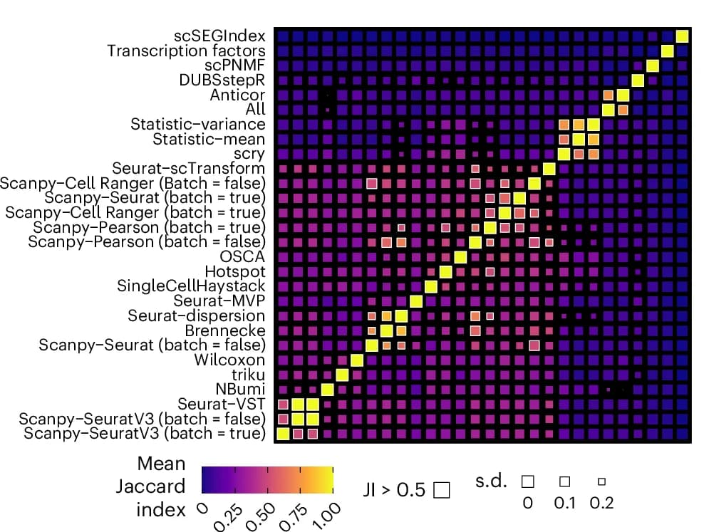 Open access visualization of Heatmap, Feature Selection, Jaccard Index, Gene Sets