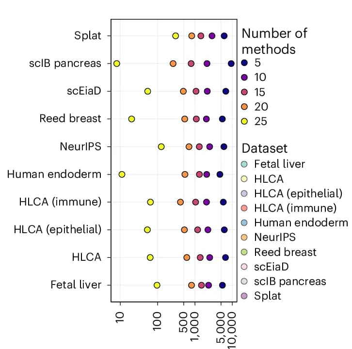 Open access visualization of Scatter Plot, Feature Selection, Number of Methods, Datasets