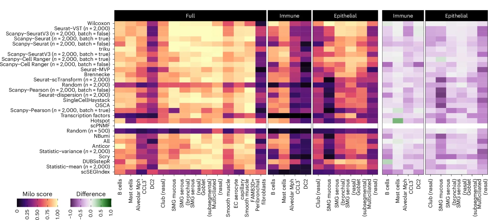 Open access visualization of Heatmap, Cell Label, Milo Scores, Lineage, Immune Subset