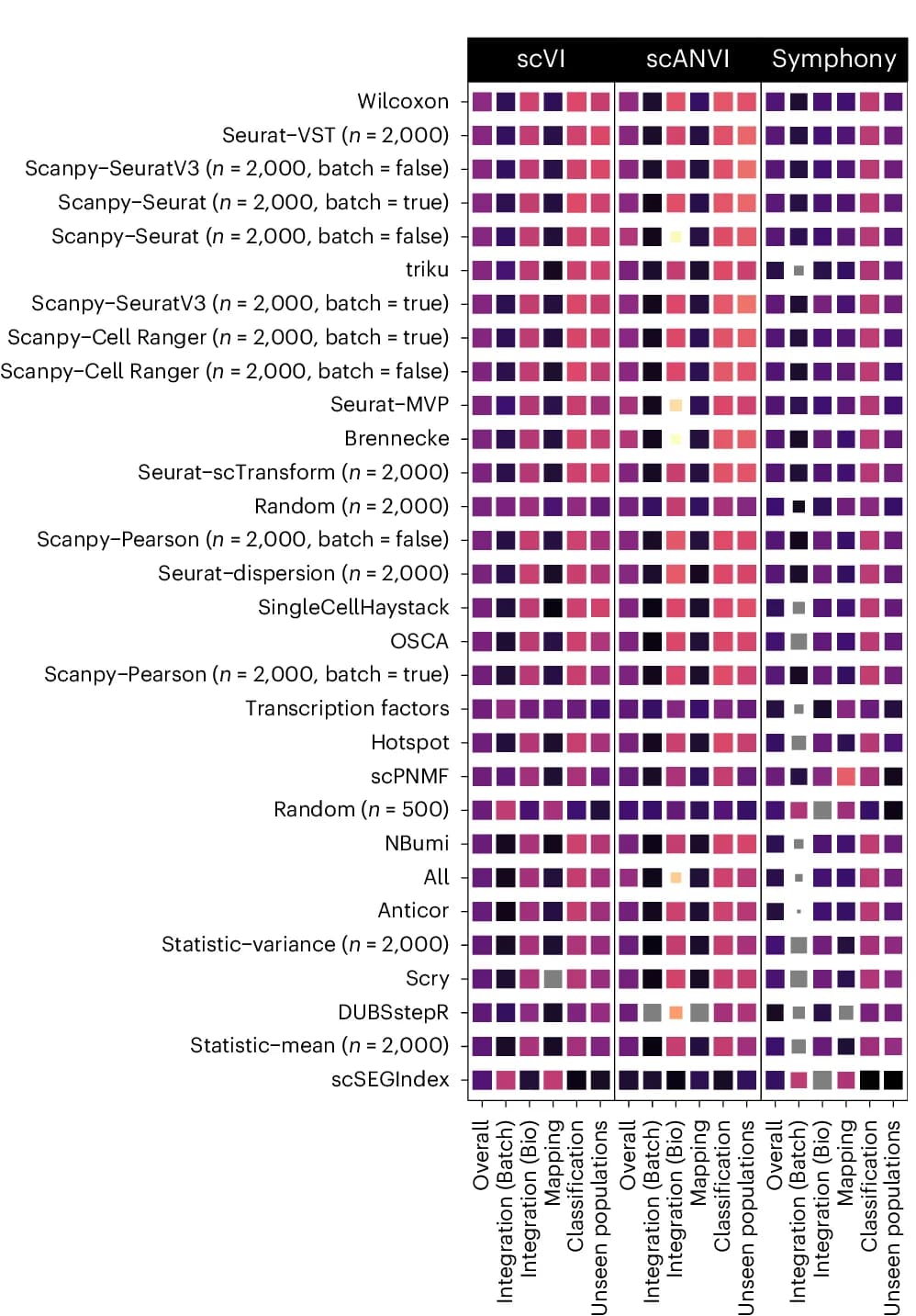 Open access visualization of Heatmap, Mean Scores, Integration, Query Mapping, scVI