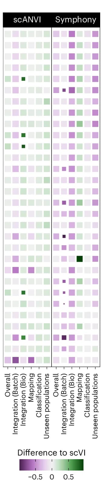 Open access visualization of Heatmap, Mean Scores, scANVI, Symphony, scVI