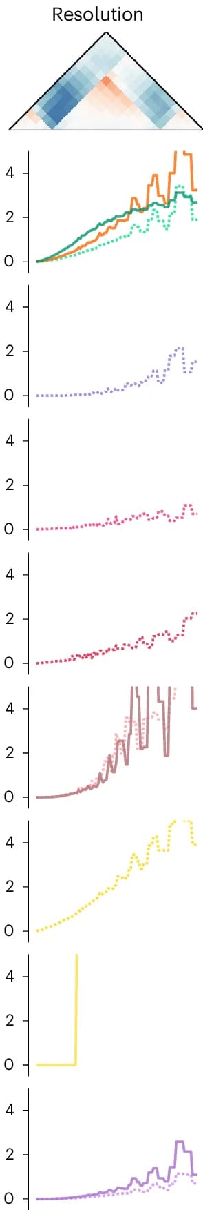 Open access visualization of Line Plot, Heatmap, Resolution, Bin Size, Averaging