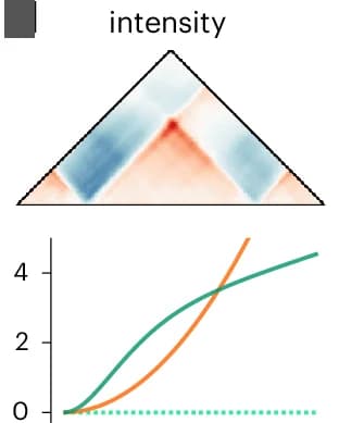 Open access visualization of Heatmap, Line Plot, Intensity