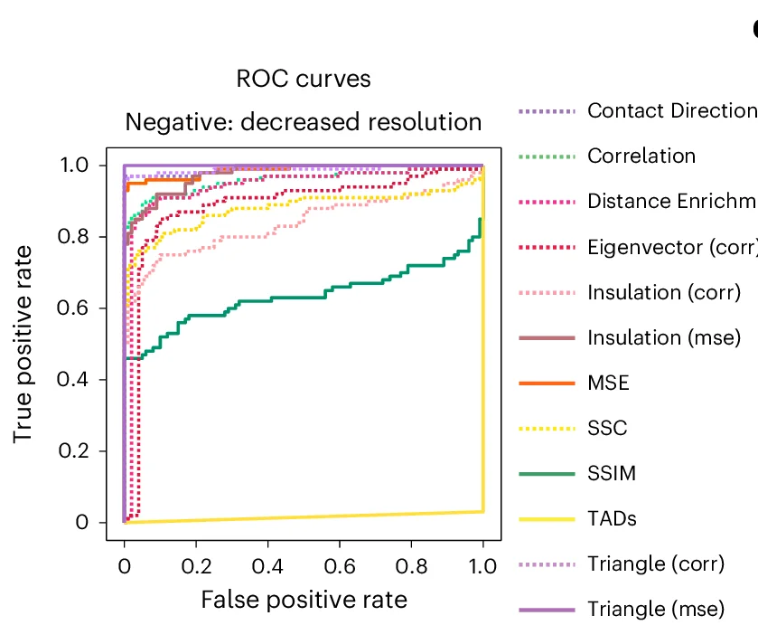 Open access visualization of Line Plot, ROC Curves, Hi-C Maps, Methods
