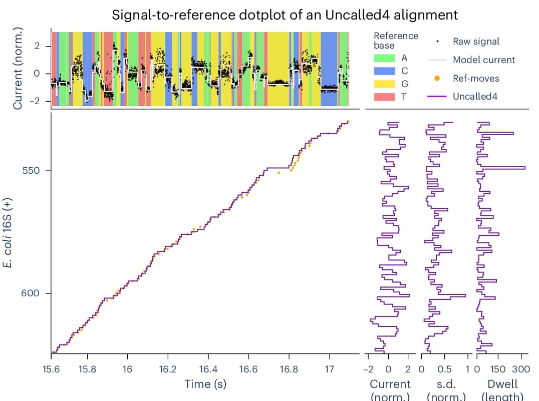 Open access visualization of Line Plot, Scatter Plot, Line Step, Signal-to-Reference Dotplot, Escherichia Coli